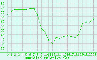 Courbe de l'humidit relative pour Sallanches (74)
