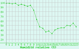 Courbe de l'humidit relative pour Tarbes (65)