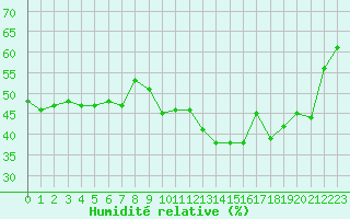 Courbe de l'humidit relative pour Lons-le-Saunier (39)