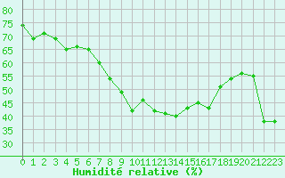 Courbe de l'humidit relative pour Toulon (83)