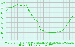 Courbe de l'humidit relative pour Ambrieu (01)
