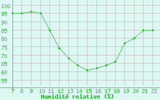 Courbe de l'humidit relative pour Doissat (24)