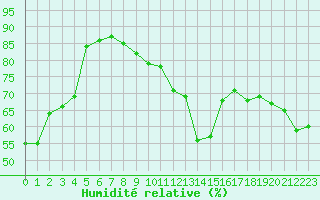 Courbe de l'humidit relative pour Saint-Vran (05)