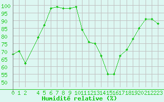 Courbe de l'humidit relative pour Marquise (62)