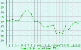 Courbe de l'humidit relative pour Ile de Groix (56)