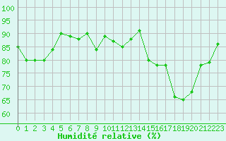 Courbe de l'humidit relative pour Boulogne (62)