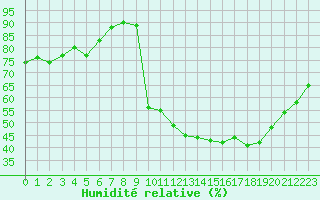 Courbe de l'humidit relative pour Saint-Vrand (69)
