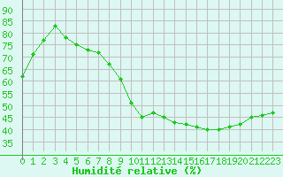 Courbe de l'humidit relative pour Saint-Etienne (42)