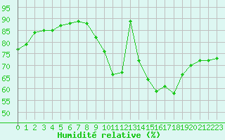 Courbe de l'humidit relative pour Ciudad Real (Esp)