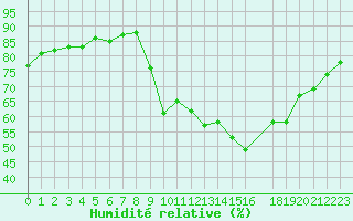 Courbe de l'humidit relative pour Potes / Torre del Infantado (Esp)