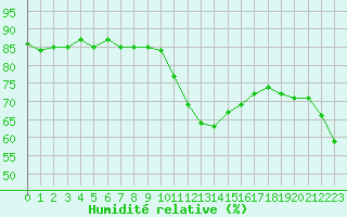 Courbe de l'humidit relative pour Anglars St-Flix(12)