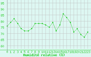 Courbe de l'humidit relative pour Villefontaine (38)