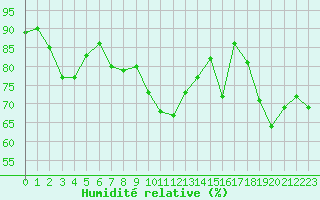 Courbe de l'humidit relative pour Ile Rousse (2B)