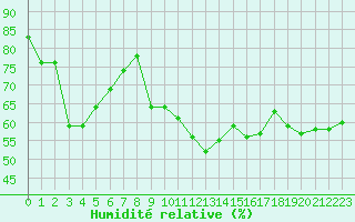 Courbe de l'humidit relative pour Ste (34)
