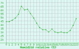 Courbe de l'humidit relative pour Poitiers (86)