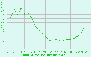 Courbe de l'humidit relative pour Saint-Quentin (02)