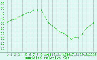 Courbe de l'humidit relative pour Ciudad Real (Esp)