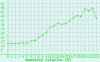 Courbe de l'humidit relative pour La Meije - Nivose (05)
