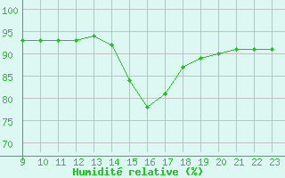 Courbe de l'humidit relative pour Valence d'Agen (82)