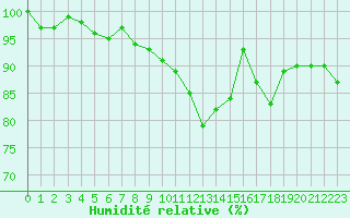 Courbe de l'humidit relative pour Castres-Nord (81)