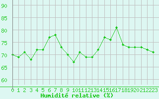 Courbe de l'humidit relative pour Cap Corse (2B)