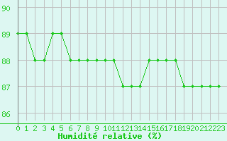 Courbe de l'humidit relative pour Colmar-Ouest (68)
