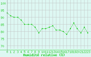 Courbe de l'humidit relative pour Pointe de Chassiron (17)