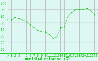 Courbe de l'humidit relative pour Ploumanac'h (22)