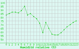 Courbe de l'humidit relative pour La Roche-sur-Yon (85)
