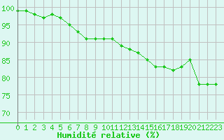 Courbe de l'humidit relative pour Bordeaux (33)