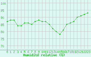 Courbe de l'humidit relative pour Cazaux (33)