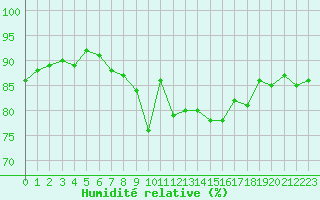 Courbe de l'humidit relative pour Cap de la Hve (76)