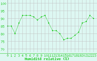 Courbe de l'humidit relative pour Christnach (Lu)