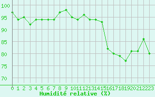 Courbe de l'humidit relative pour La Beaume (05)