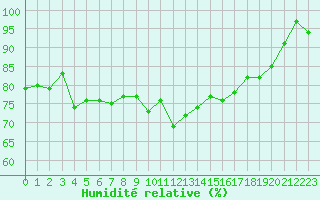 Courbe de l'humidit relative pour Engins (38)