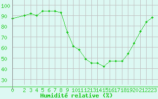 Courbe de l'humidit relative pour Pertuis - Le Farigoulier (84)