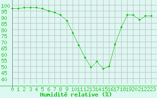 Courbe de l'humidit relative pour Grenoble/St-Etienne-St-Geoirs (38)