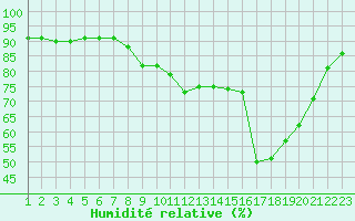 Courbe de l'humidit relative pour Jonzac (17)
