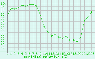 Courbe de l'humidit relative pour Saint-Girons (09)