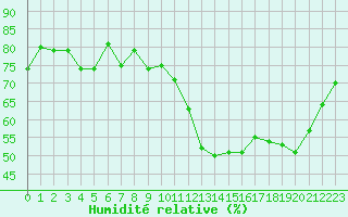 Courbe de l'humidit relative pour Engins (38)