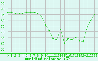 Courbe de l'humidit relative pour Saint-Jean-de-Liversay (17)