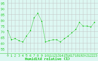 Courbe de l'humidit relative pour Brignogan (29)