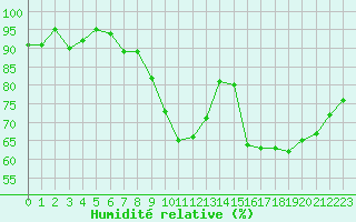 Courbe de l'humidit relative pour Biache-Saint-Vaast (62)