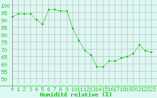 Courbe de l'humidit relative pour Porquerolles (83)