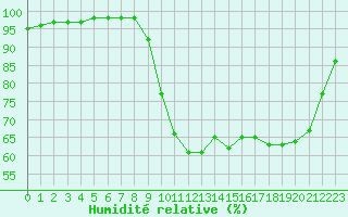 Courbe de l'humidit relative pour Landivisiau (29)