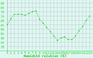 Courbe de l'humidit relative pour Plussin (42)