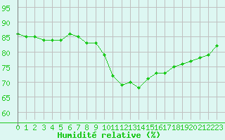 Courbe de l'humidit relative pour Sandillon (45)