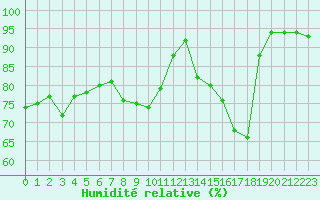 Courbe de l'humidit relative pour Dolembreux (Be)