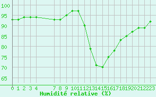 Courbe de l'humidit relative pour Sandillon (45)