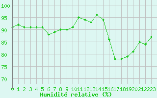 Courbe de l'humidit relative pour Gouzon (23)